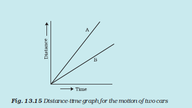 Distance time graph